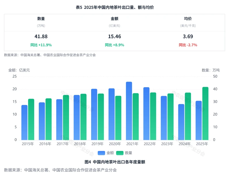 Annual volume of tea exports from mainland China Annual volume of tea exports from mainland China